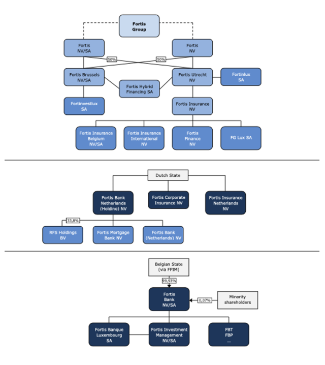 Appendix A: Structure of Fortis, FBN, and FBB as of October 10, 2008