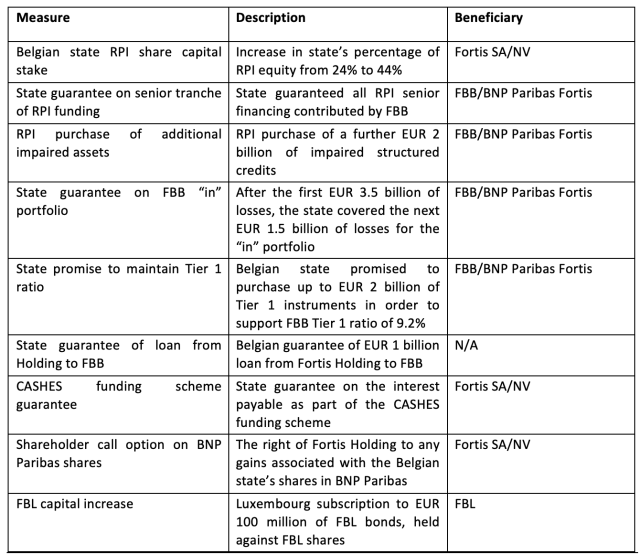 Figure 2: May 2009 Changes to Dec. 2008 Fortis SA/NV Restructuring Plan