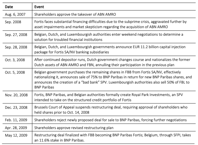 Figure 1: Timeline of Events Related to the Belgian Rescue of Fortis