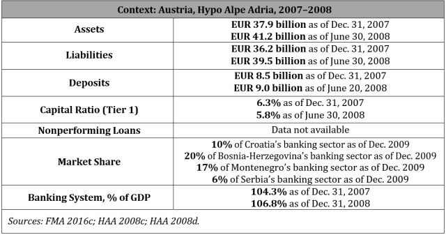 Context: Austria, Hypo Alpe Adria, 2007–2008