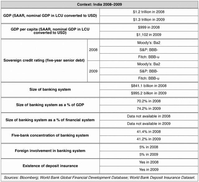 India GFC Context Box