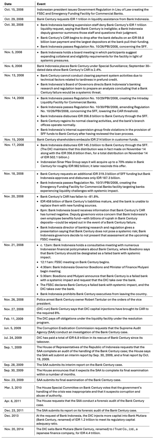 Figure 1: Timeline of Key Events in Intervention