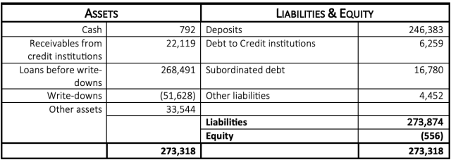 Figure 2: FSC Interim Valuation Report for Andelskassen as of October 5, 2015  (DKK thousands)