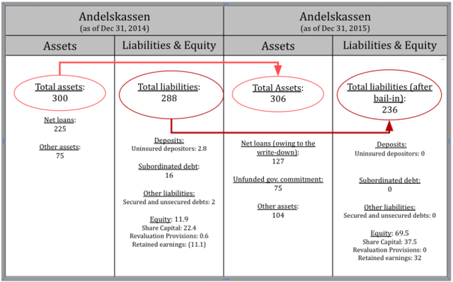 Figure 4: Balance Sheet of Andelskassen as Prepared by PwC for 2014 and 2015 (DKK millions)