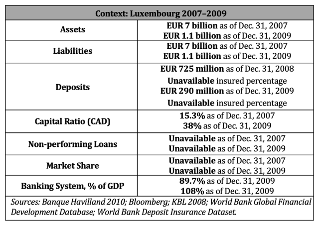 Context: Luxembourg 2007–2009