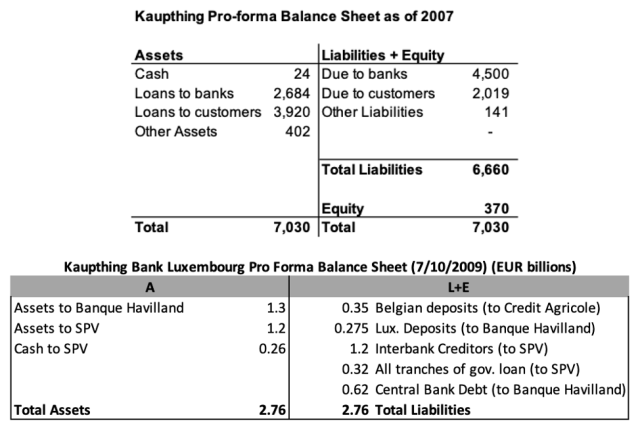 Figure 2: Kaupthing Balance Sheets 2007–2009 (EUR millions)