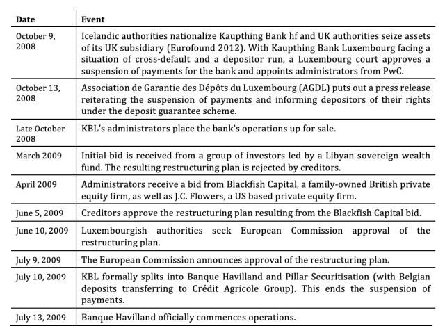 Figure 1: Timeline of Events Related to the Restructuring of KBL