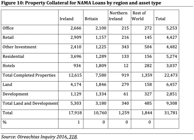 Figure 10: Property Collateral for NAMA Loans by region and asset type