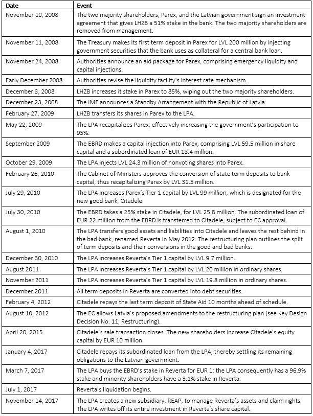Figure 1: Timeline of Major Events in the Recapitalization of Parex