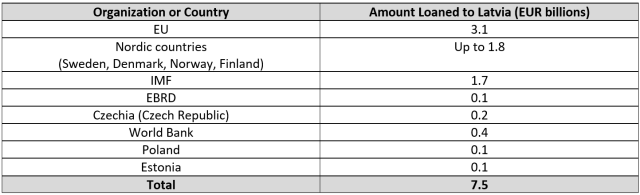 Commitments to Latvia by Multilateral Organizations and Other European Countries as of January 2009