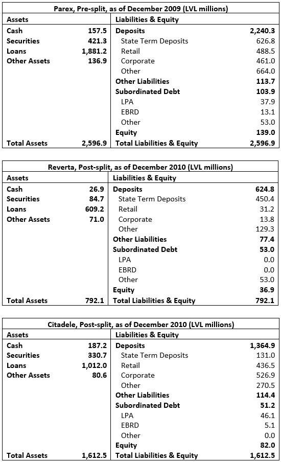 Figure 3: Pro Forma Balance Sheets of Parex, Reverta, and Citadele