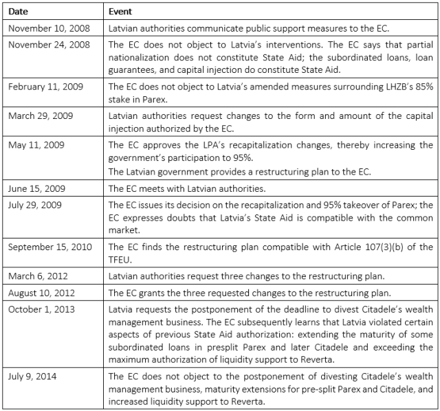 Timeline of EC Decision-Making for State Aid to Parex