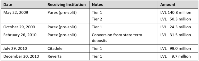 Timeline of Parex’s Recapitalization