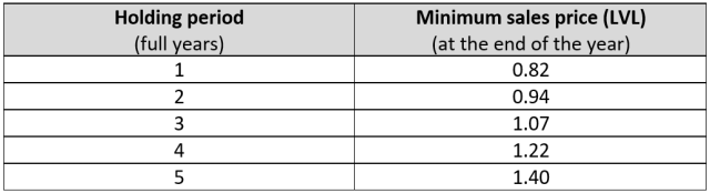 Figure 5: Expected Sales Price of Ordinary Shares of Parex