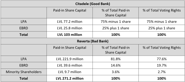 Figure 6: Citadele’s and Reverta’s Shareholder Structures as of December 31, 2010