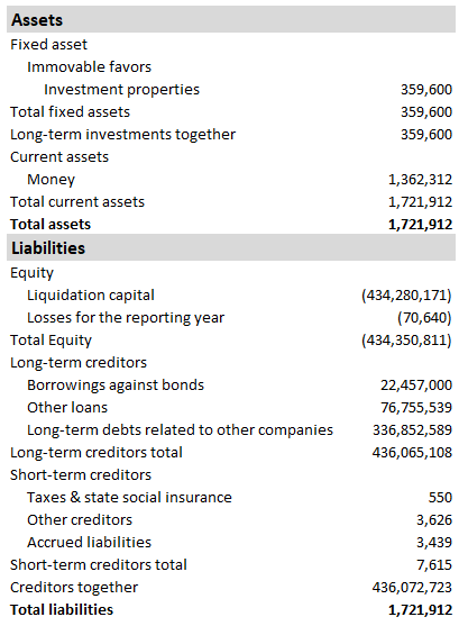 Figure 7: Reverta’s Balance Sheet as of December 31, 2022 (LVL)