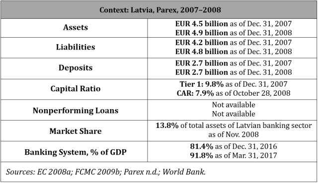 Context: Latvia, Parex, 2007–2008