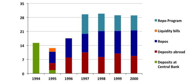 Figure 2: Banking System Liquidity (as % of total deposits)