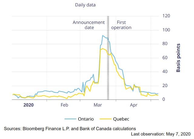 Figure 1: Spreads for Provincial Treasury Bills Tightened after BoC Purchases