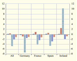 Plot (in basis points) of spreads in the Euro Area. It compares the aggregate with Germany, France, Spain, and Ireland.