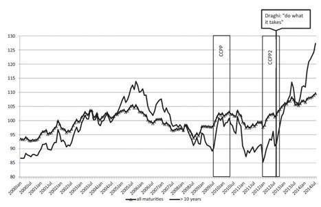 Plot showing accumulated Covered Bond Purchases by the Eurosystem under CBPP1 and 2, Euro area covered bond price indices for bonds with any maturity and for those with greater than 10 years to maturity between January 2000 and July 2014.