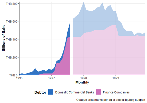 Non-Repo Liabilities Owed to the Bank of Thailand