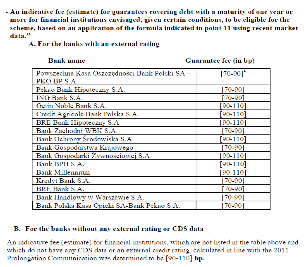 Table displaying the participating banks and their respective guarantee fees 
