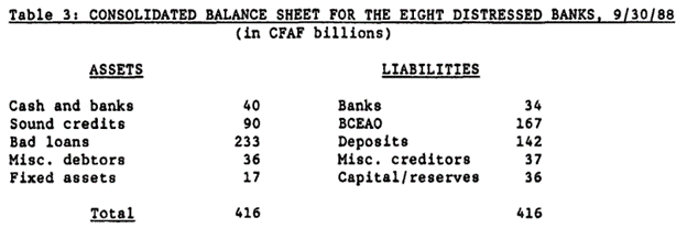 Consolidated Balance Sheet for the Eight Distressed Bank, 9/30/88 (CFAF billions)