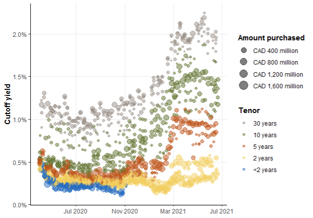 Figure 1: Securities Purchased by the GBPP
