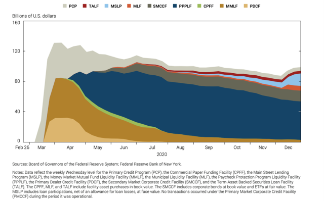 Usage of Primary Credit and Emergency Lending Facilities