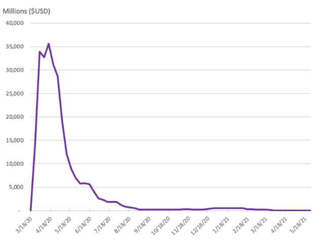 Chart displaying loan outstanding at the PDCF between March 2020 and May 2021.