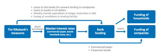 Flow chart demonstrating the measures taken by the Riksbank and their impact on the credit supply.