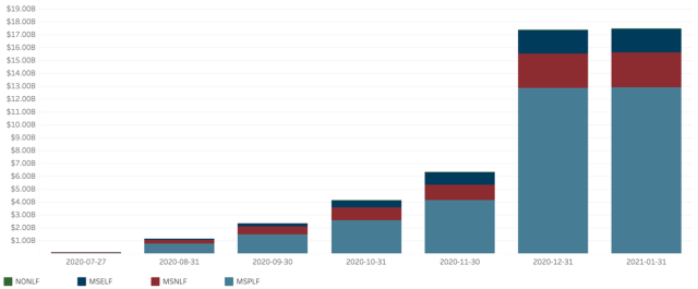 MSLP Lending Volume, by Facility