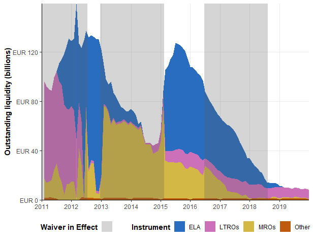 Outstanding Liquidity from the Bank of Greece to Greek Banks