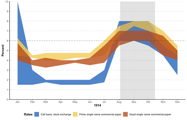 Range of Monthly Market Rates for Money in New York City throughout 1914