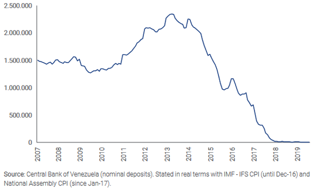 Figure 1: Deposits in Commercial, Universal, and Development Banks in December 2007 (in bolívars)