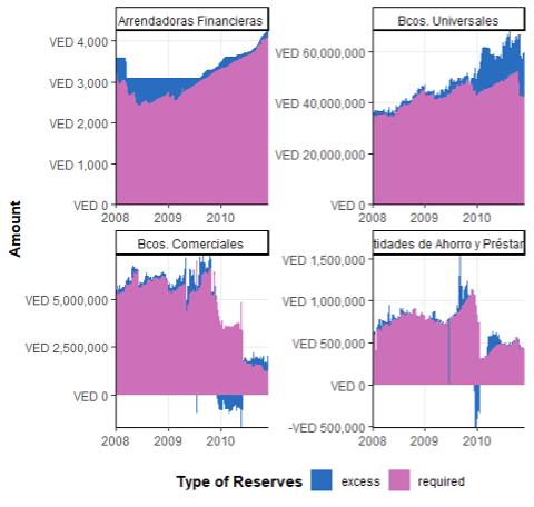 Figure 2: Reserve Holdings of Financial Leasing Companies, Universal Banks, Savings and Loan Institutions, Commercial Banks (clockwise from top left)