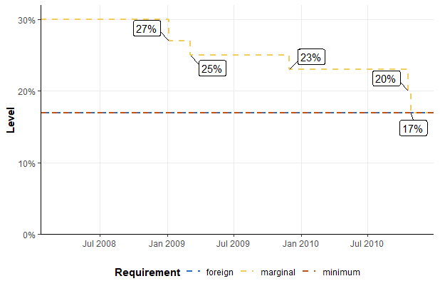 Figure 3: Changes to BCV Reserve Requirements