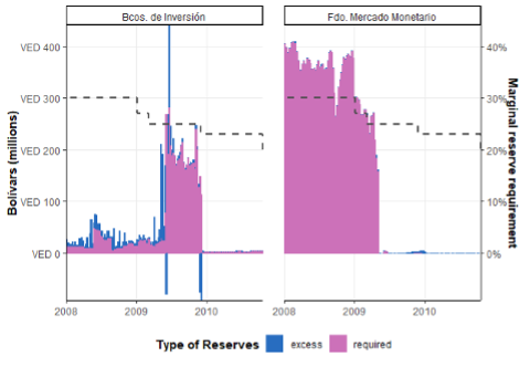 Figure 4: Reserve Holdings of Investment Banks and Money-Market Funds