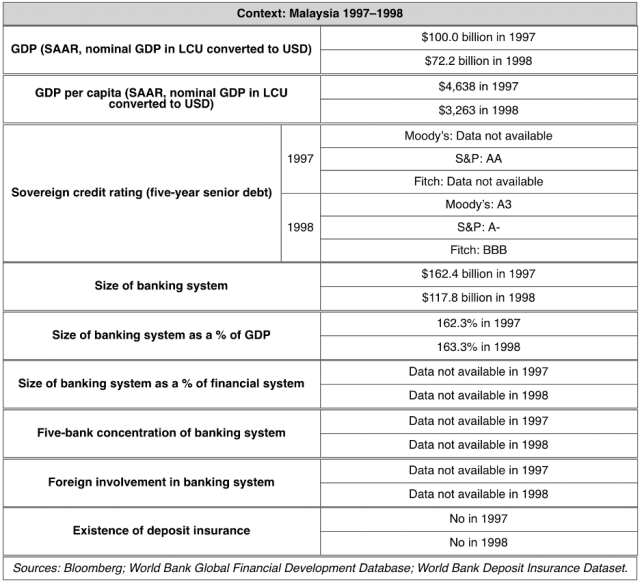 Context: Malaysia 1997–1998