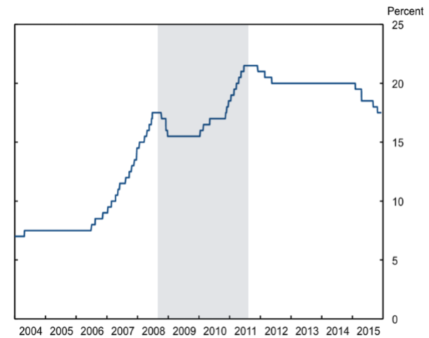 China’s Reserve Requirement Ratio for Large Financial Institutions