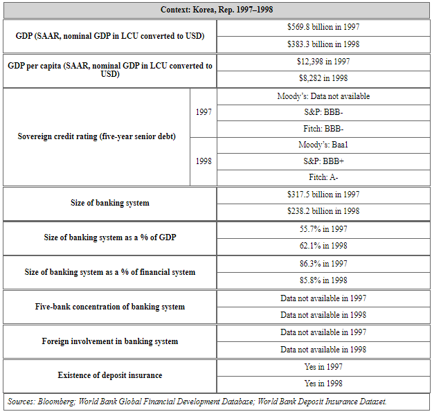 Context: Korea, Rep. 1997-1998