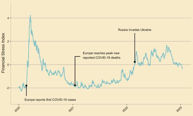 Figure 1: Financial Stress Index, Advanced Economies ex-US, 2020–2023