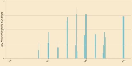 Figure 3: Total ECB Central Bank Liquidity Lines—Daily Amount Outstanding, January 1, 2020–January 13, 2023