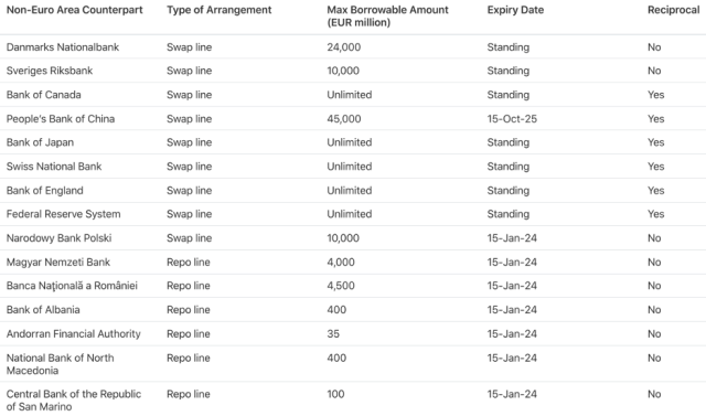 Figure 4: The ECB’s Central Bank Liquidity Lines, as of January 2023 
