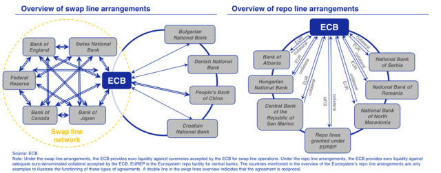 Figure 5: Comparison of the ECB’s Central Bank Liquidity Lines