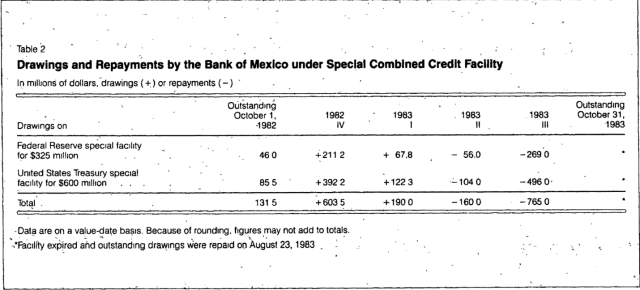 Drawings and Repayments under the SCCF