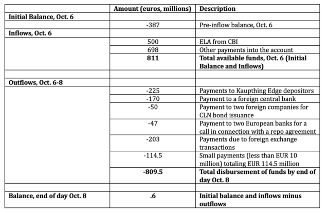 Figure 2: Inflows and Outflows of Kaupthing’s Deutsche Bank Frankfurt Account, October 6–8, 2008