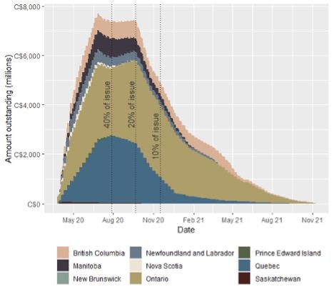 Figure 2: BoC Provincial Money Market Securities Holdings