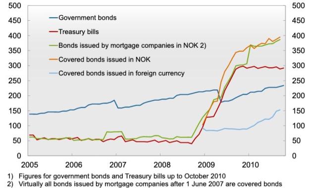 Outstanding Securities and Bonds (NOK billions)